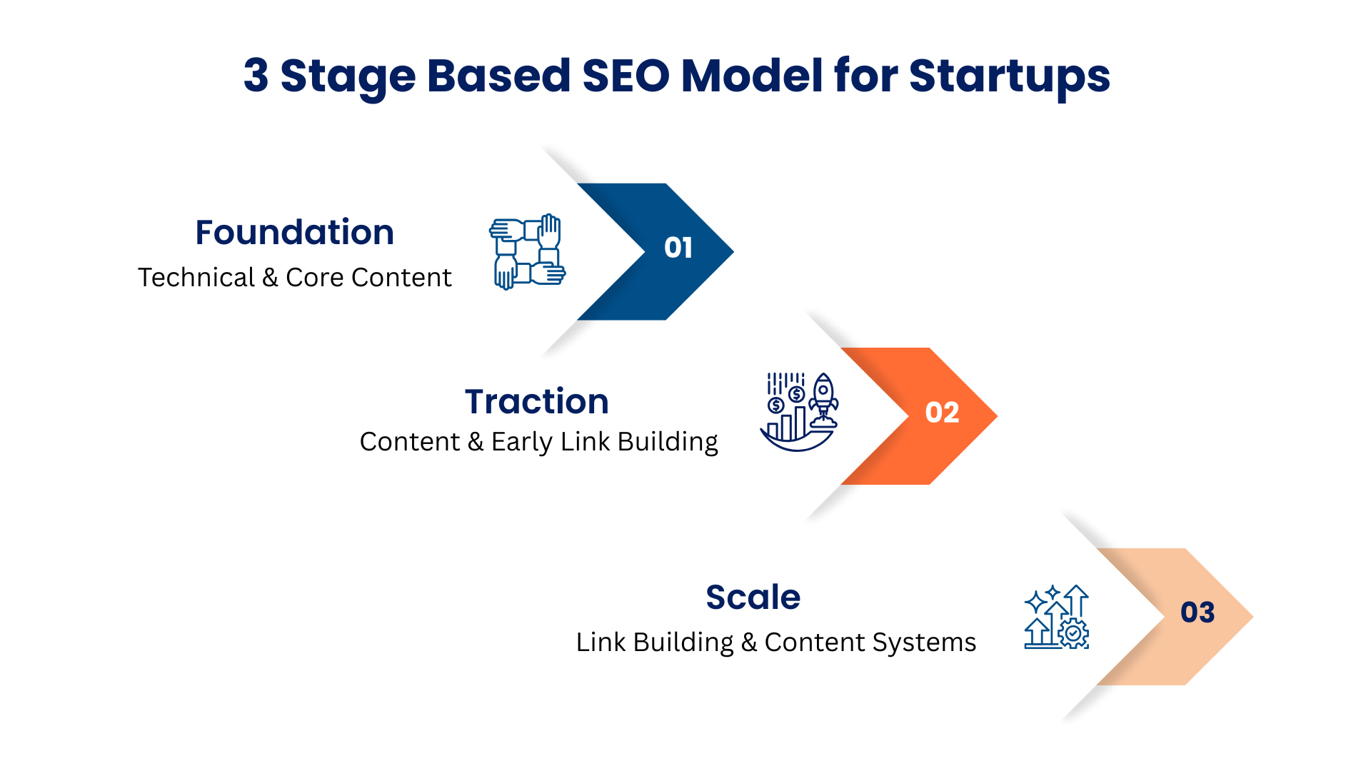 startup seo stages
