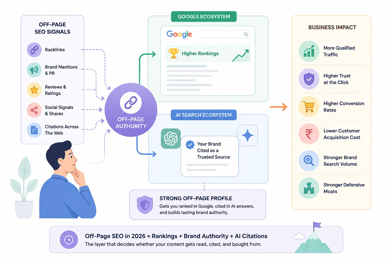 why off page seo is important