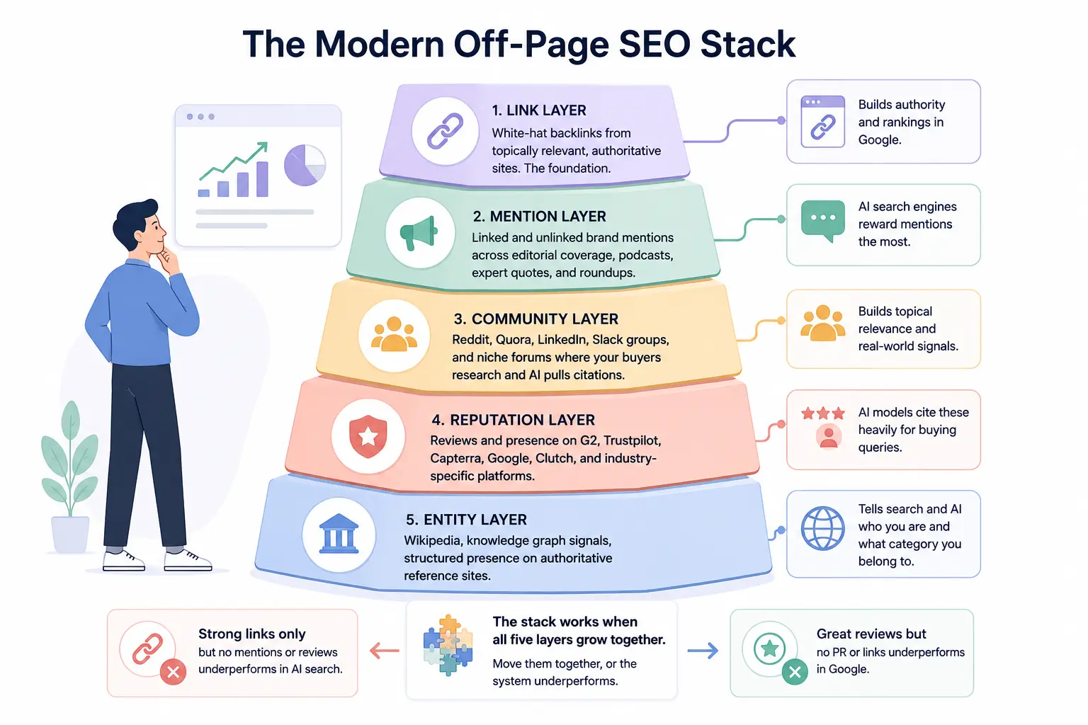off page seo stack