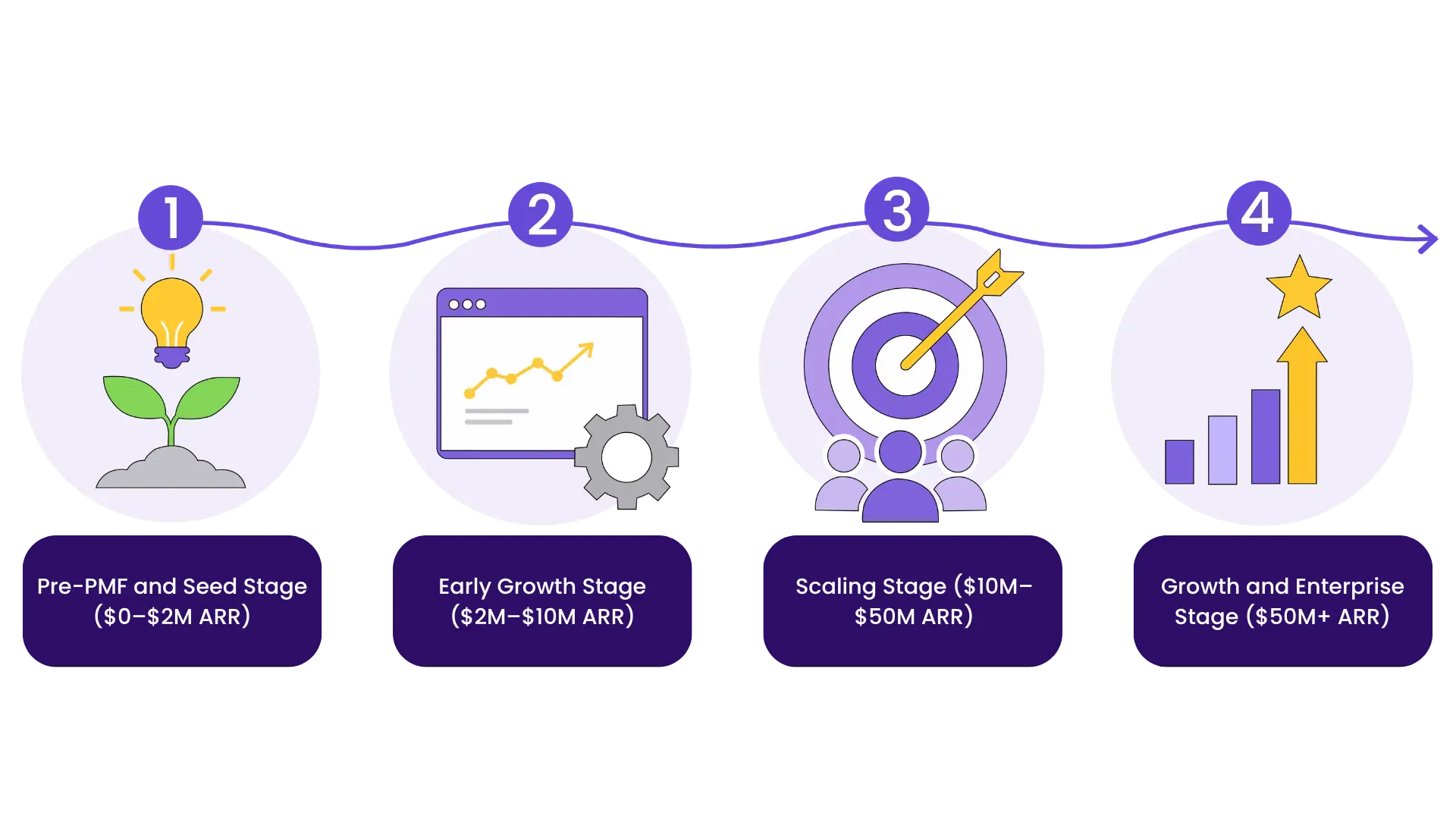 Stage based framework for SaaS