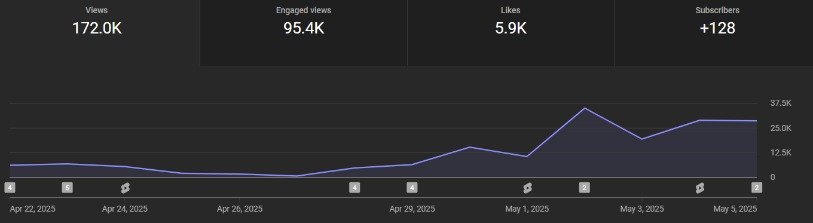 youtube marketing case study